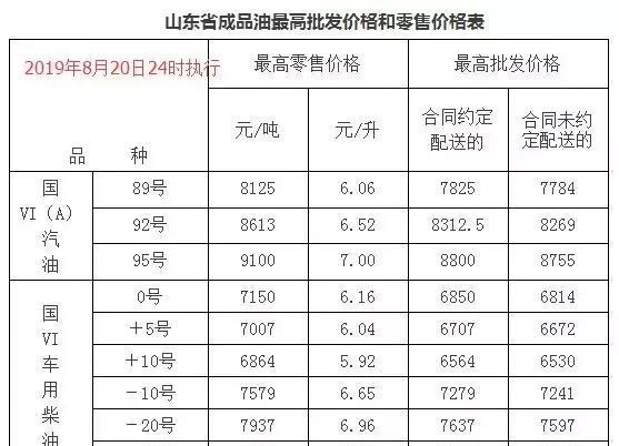 今天8月21日开始：全国加油站下调油价后，最新报价