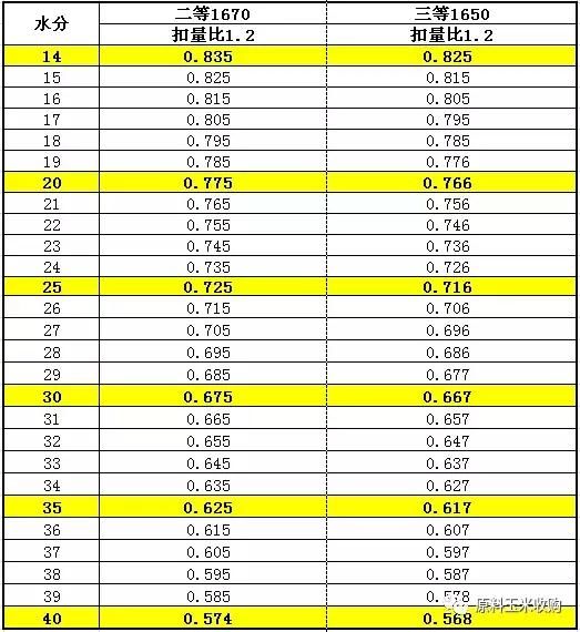 0.835元/斤！“国家队”强势开收玉米，价格还挺好！