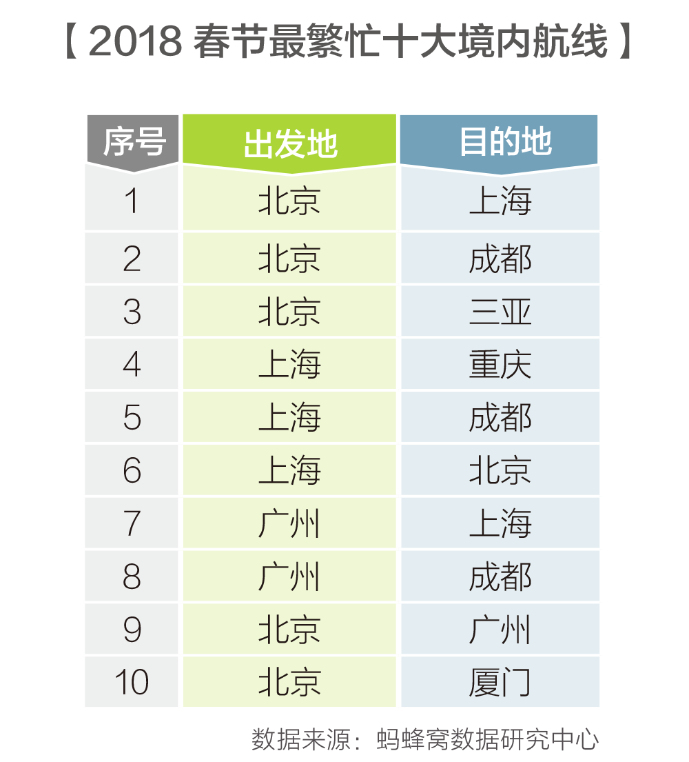 蚂蜂窝公布2018春节最繁忙十大航线:成都航线