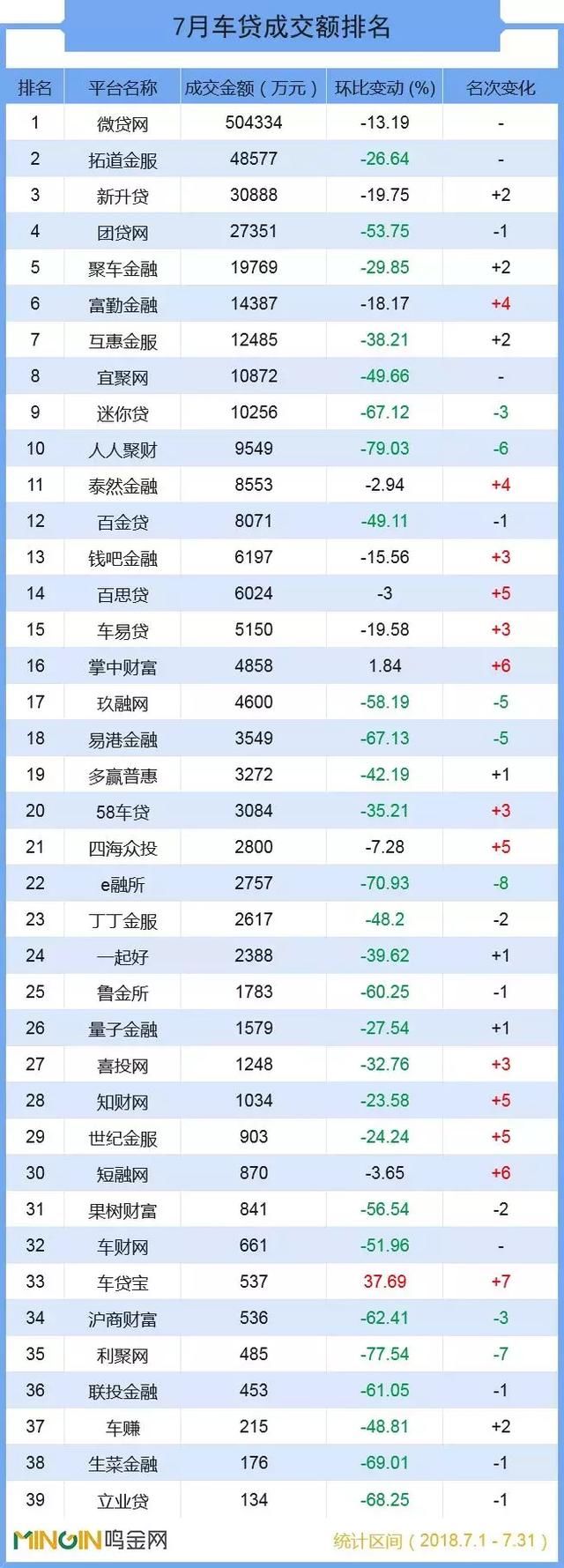 P2P车贷7月报：行业泥沙俱下，亿元阵营仅剩9家！