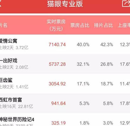 《爱情公寓》终于回应：就算抄袭实锤又借尸还魂，反正我票房到手