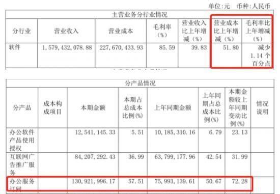 「客户」金山办公或将陷入低增长,再去哪里找客户?