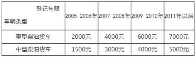  [2020年]最新国三报废补贴政策出炉，最高补贴11.6万