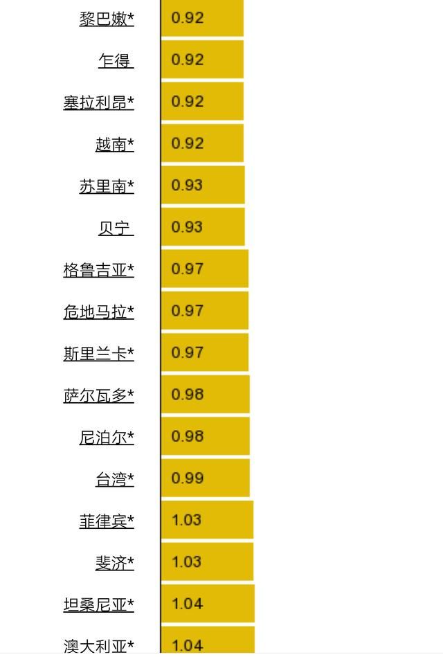 最新世界各国及地区油价排行榜，委内瑞拉比水便宜，香港最高