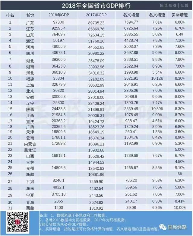 全国各省GDP含金量排行（最新）