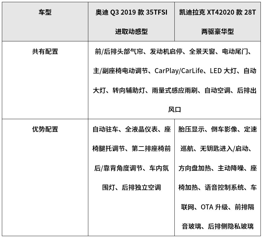 「奥迪Q3」20万出头，大气有面子的2台合资SUV，30岁左右首选