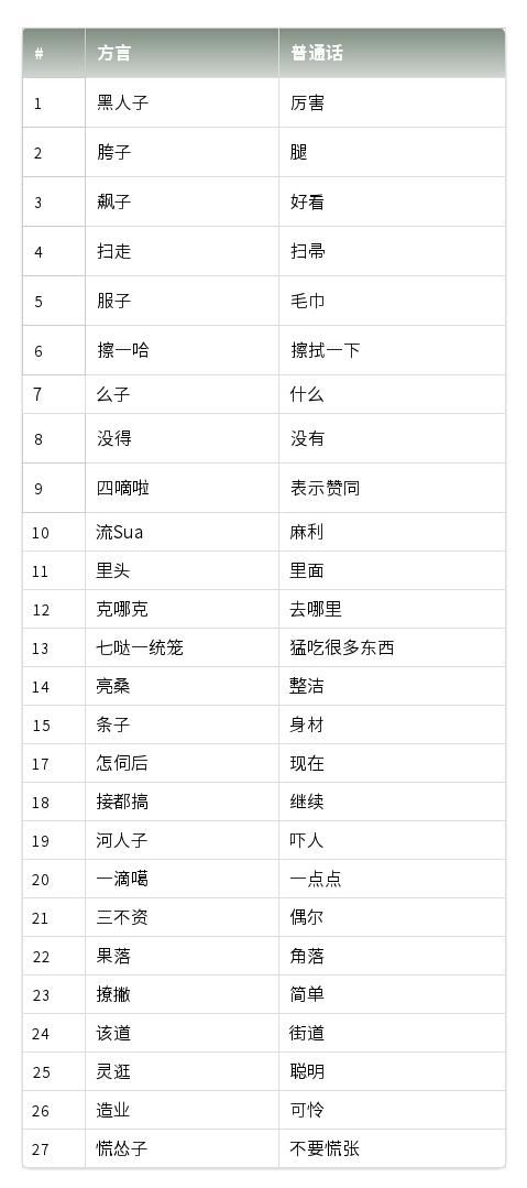 方言■浙江出征在外的白衣战士们，这份《荆门方言速成手册》请
