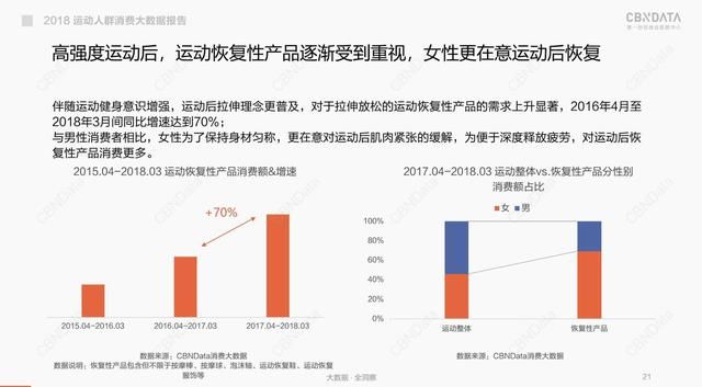 运动性别模糊本土品牌崛起，CBNData发布《2018线上运动消费趋势