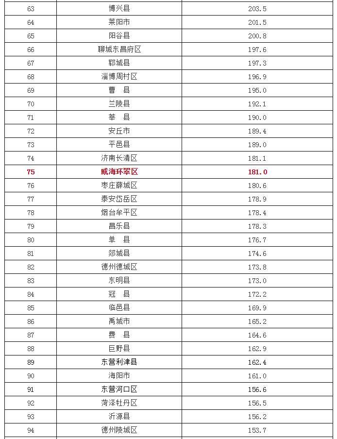 山东137个县市区GDP最新排名出炉!乳山排第几?