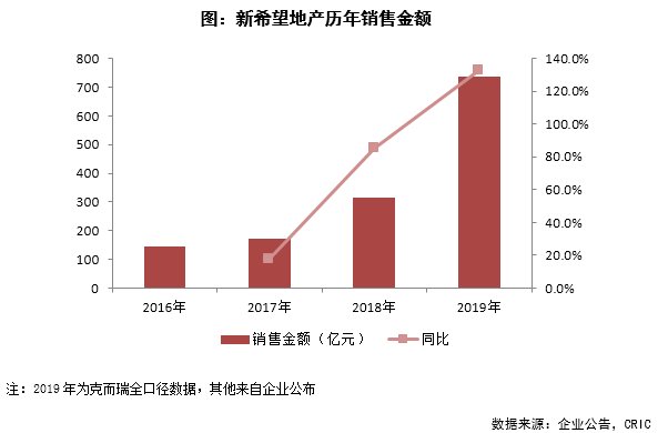 #进一步增#评司论企|新希望地产:良好财务基本面促进可持续发展