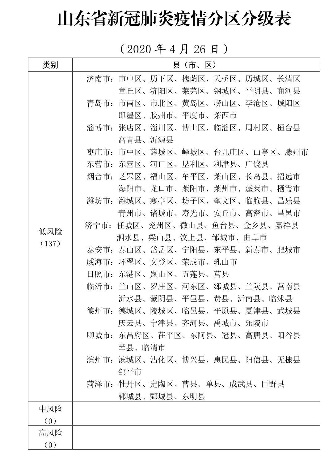  [黄码]胶州归队低风险区！健康通行码将由黄码转成绿码
