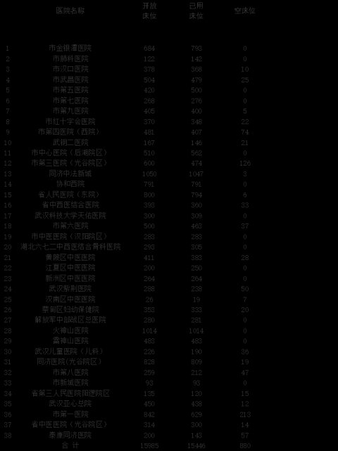  公布：武汉公布定点医院病床使用情况 剩余880空床位