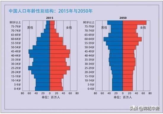  人口：你觉得中国到2050年人口数量有多少？印度要追上来了吗？
