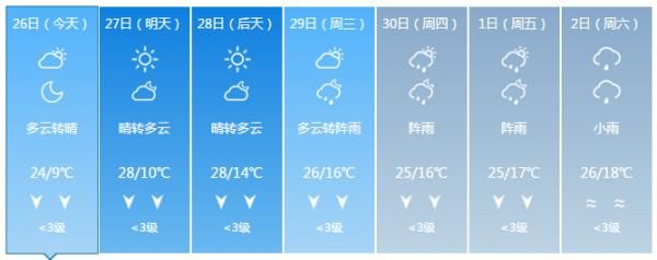  [威宁]昨天大雪，今天大太阳！未来几天要升到30℃！贵州这天气……