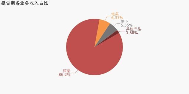 #榨菜#涪陵榨菜:2019年归母净利润为6.1亿元,同比下降8.6%