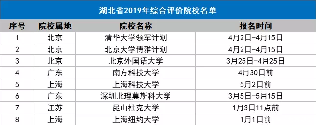  重点院校@全国31个省市综合评价招生重点院校名单，2020参考