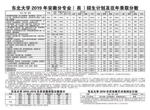  东北大学|重磅东北大学2019年各省招生计划及往年录取分数出炉！