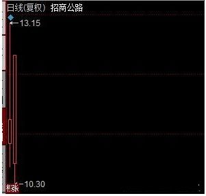 证监会:A股最坑爹的新股,上市第一天破发,第二