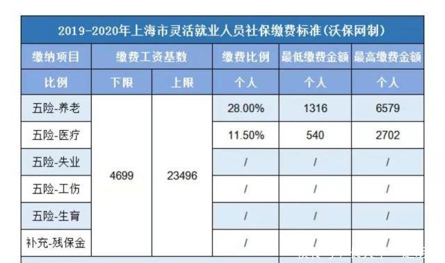  自由职业■自由职业交社保，为什么社保费年年上涨正确答案只有