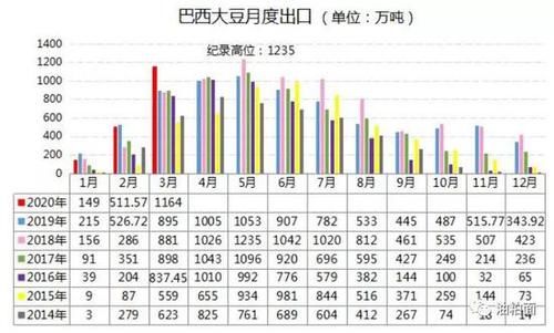  【装船】疫情影响有限 巴西大豆出口装船创纪录