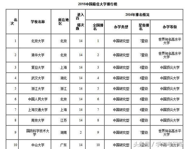 18年中国高校排行榜前十名又有变化,浙大第三