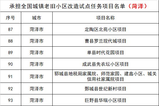  【项目名单】全国试点！菏泽这10处老旧小区将要改造！