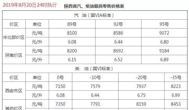 今天8月21日开始：全国加油站下调油价后，最新报价