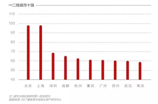 最新全国商业排名出炉！洛阳挤进三四线TOP10，而郑州……