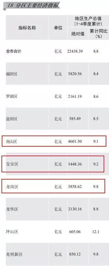 不出10年深圳人均GDP将超香港