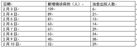  #防控#河南新增确诊病例4连降 专家:前期防控有效果 仍不能掉以