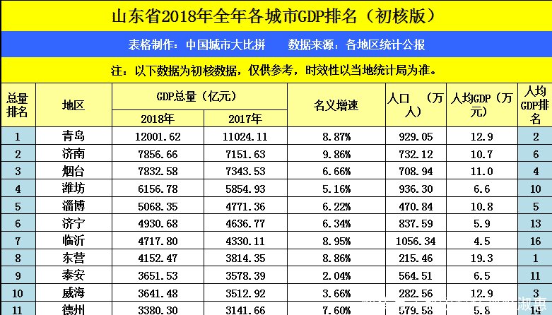 山东烟台2018年GDP加上威海，可否与青岛媲美
