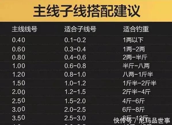 最多■0.4的子线最多能钓多大的鱼结果让你意想不到