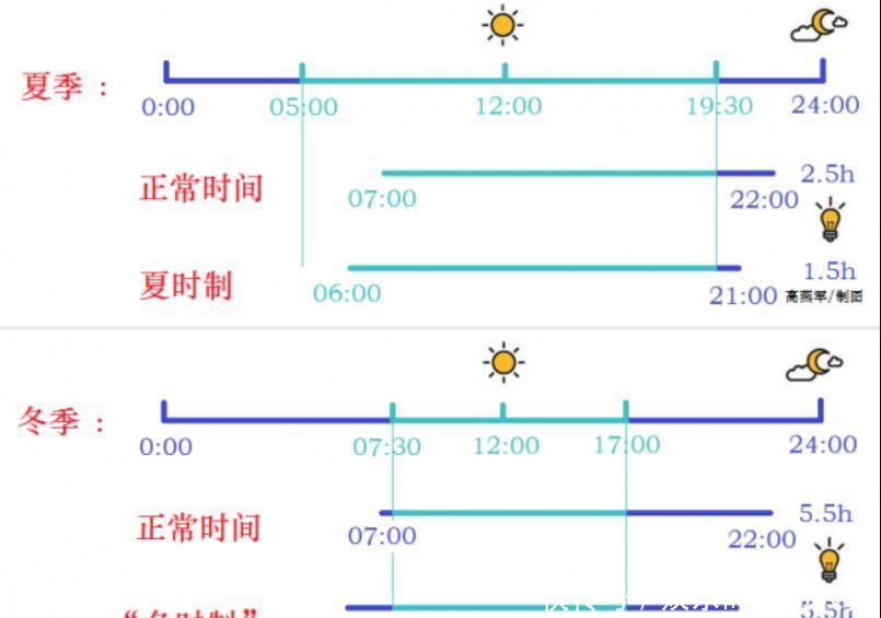  「节约用电」美国为了节约用电，实行“夏令时”，为啥中国仅实