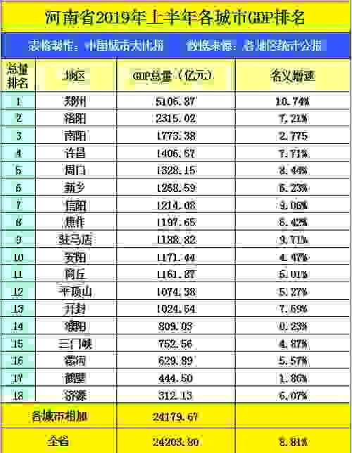  「gdp」新乡，镇江与淮安市，今年前半年的GDP总量排名如何呢？
