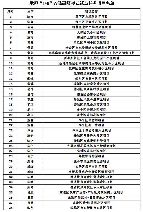  『名单』这就是山东|山东公布143个老旧小区改造重点项目名单，附具体改造方式