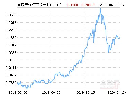 #国泰#国泰智能汽车股票净值上涨4.66% 请保持关注