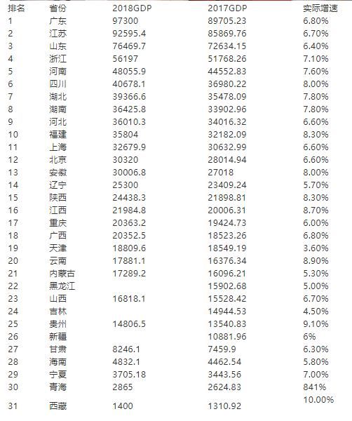 中国各省GDP排名新鲜出炉，落差不是一点半点！