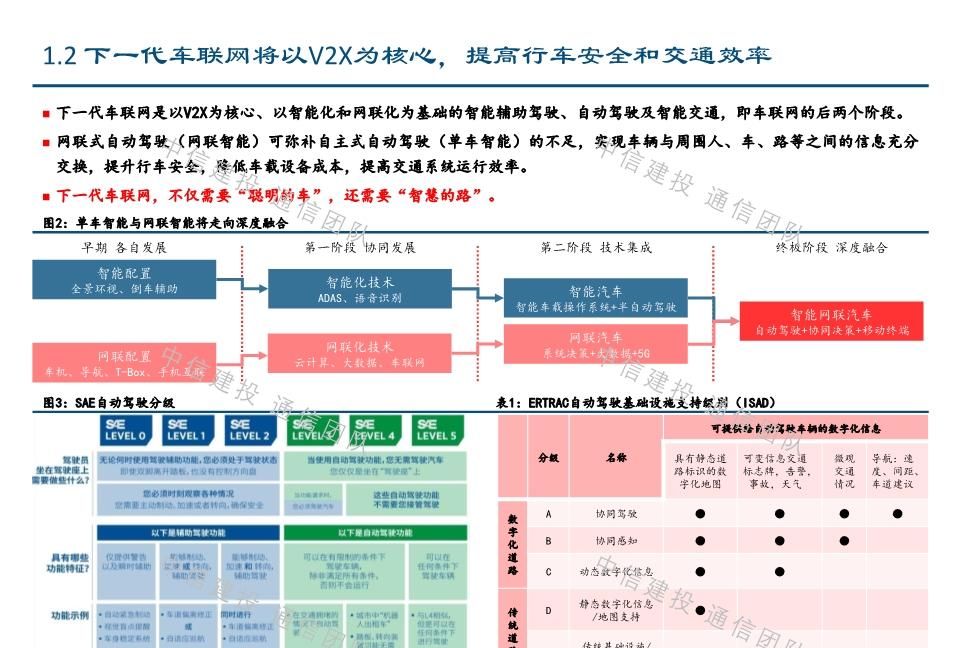 #报告#车联网深度报告:新基建重要方向,5G应用明珠