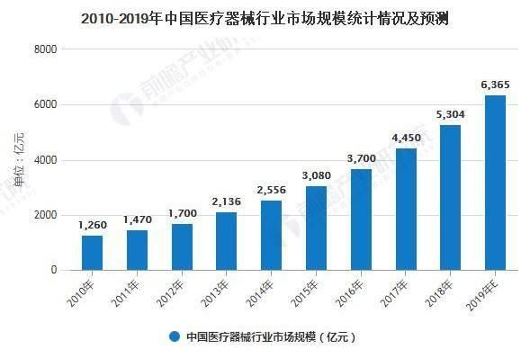  『设备』2020年中国医疗器械行业市场现状及发展趋势分析 多方面推动高端医疗设备弯道超车