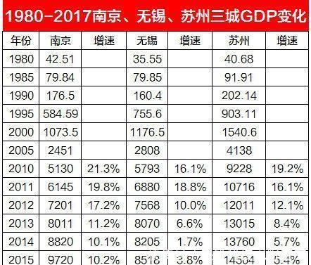  「gdp」无锡GDP增速大幅领先南京、苏州，转型成功，二次腾飞在