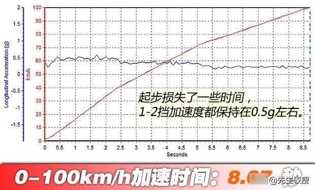  『吉利』对不起，我是燃油车 测试吉利ICON 300T