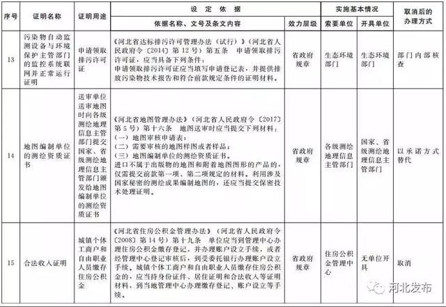 最新通知！河北这61项证明被取消！事关你的房屋产权、就医……