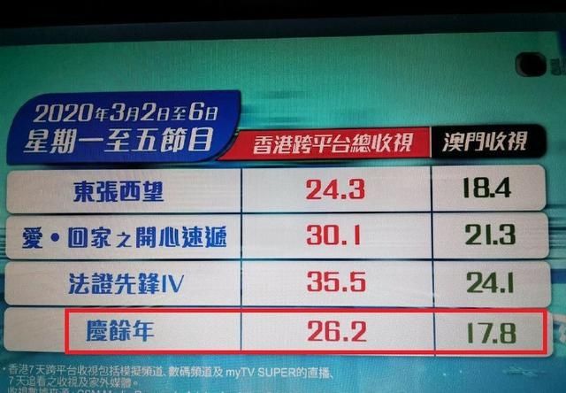  『收视』《庆余年》登TVB收视扑街！陈道明也难挽狂澜，架空历史成败笔？