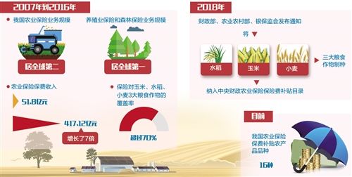 扩大农业保险覆盖率还得加把劲