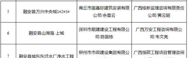 广西14市141个“严管工程”项目被通报！钦州6个