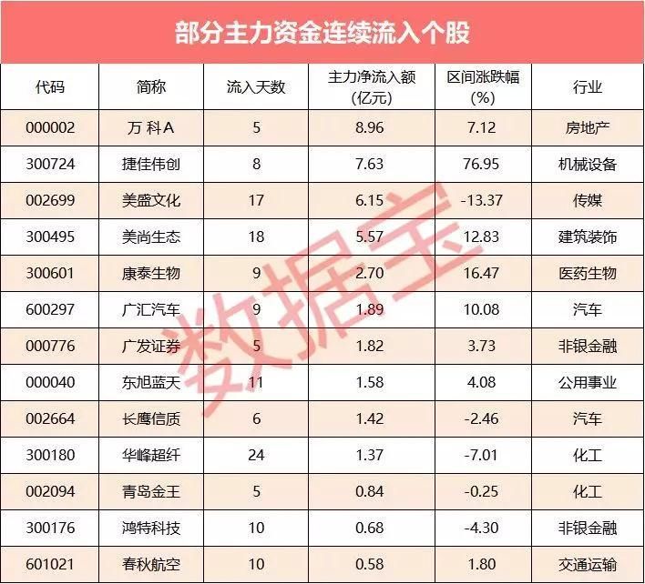 资金流向:主力连续流入这些股，万科A净流入9亿元