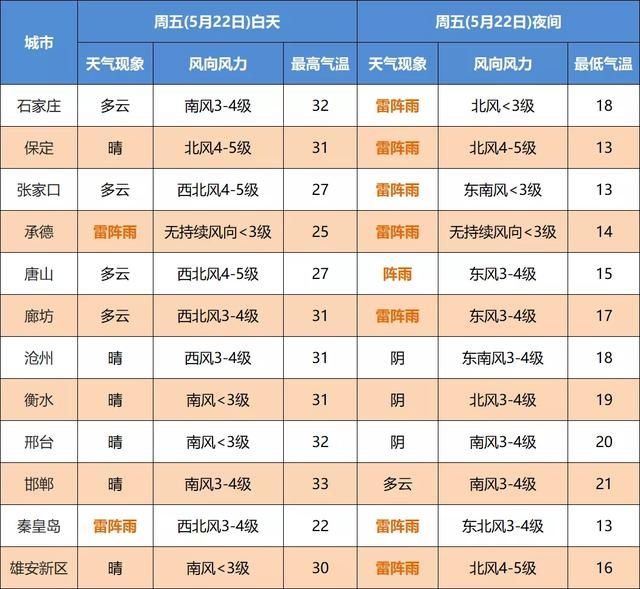  【河北省气象】中到大雨+冰雹！河北大范围降雨马上到