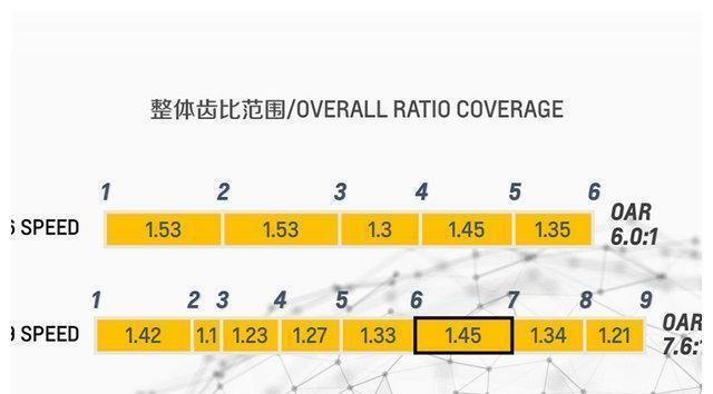  档位@通用杀手锏般存在的9AT变速箱，究竟有什么可取之处？