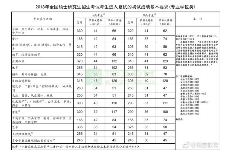 2018考研国家线终于出来了!你,考上了吗?