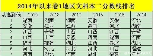 「分数线」最近6年高考分数线盘点，你知道哪个地方的考生最“委